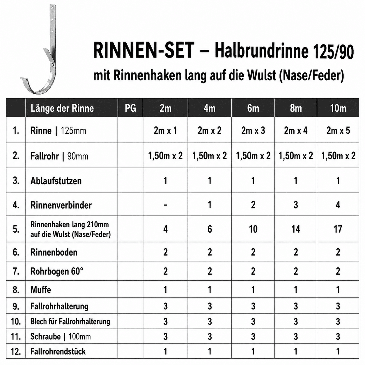 Dachrinnenset 125/90 mit Rinneneisen lang – Lieferumfang